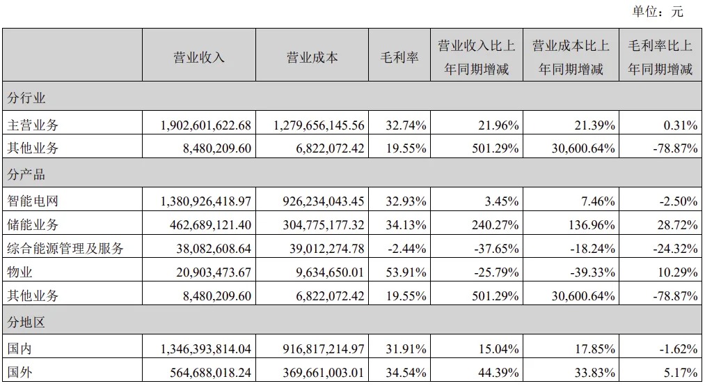 科陆电子6年亏了47亿，储能业务终于起势