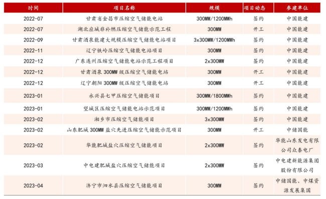 液态空气储能关键设备实现突破，市场规模将成倍增长