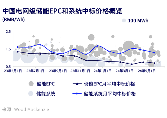 2024年上半年中国储能项目中标价格统计及分析