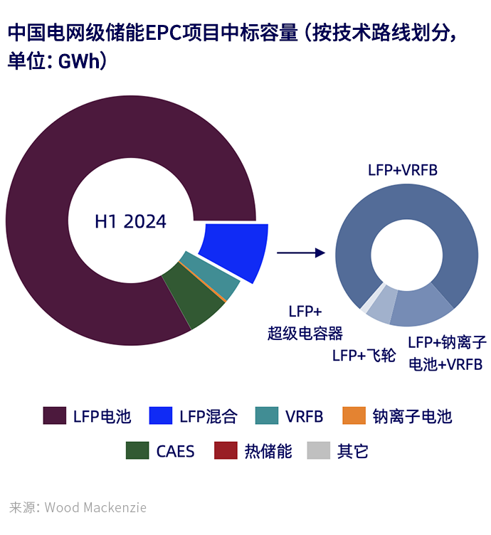 2024年上半年中国储能项目中标价格统计及分析