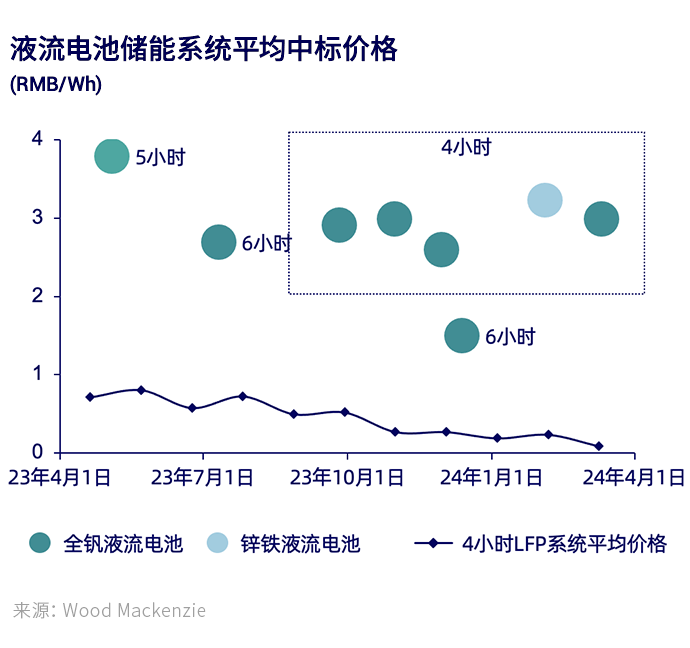 2024年上半年中国储能项目中标价格统计及分析