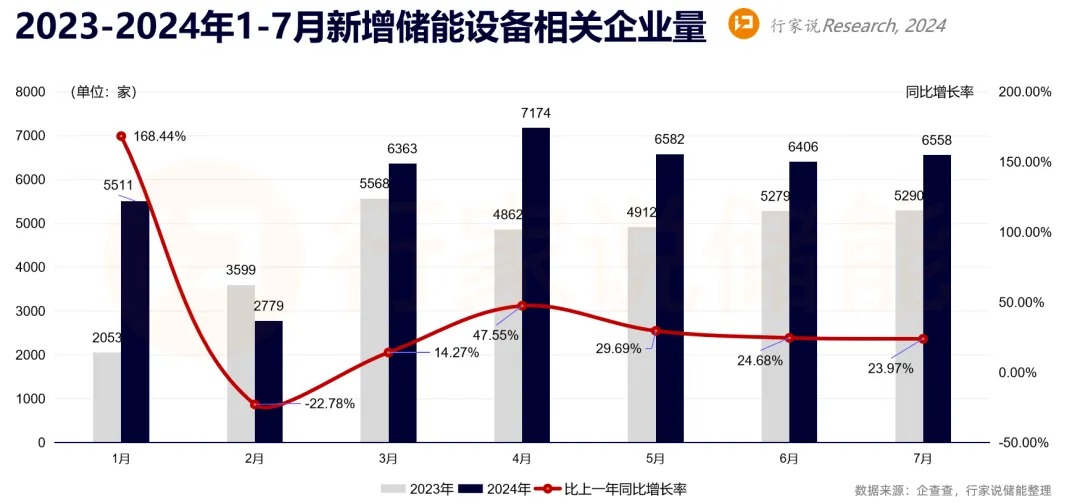 前7月国内新增近5万家储能新公司