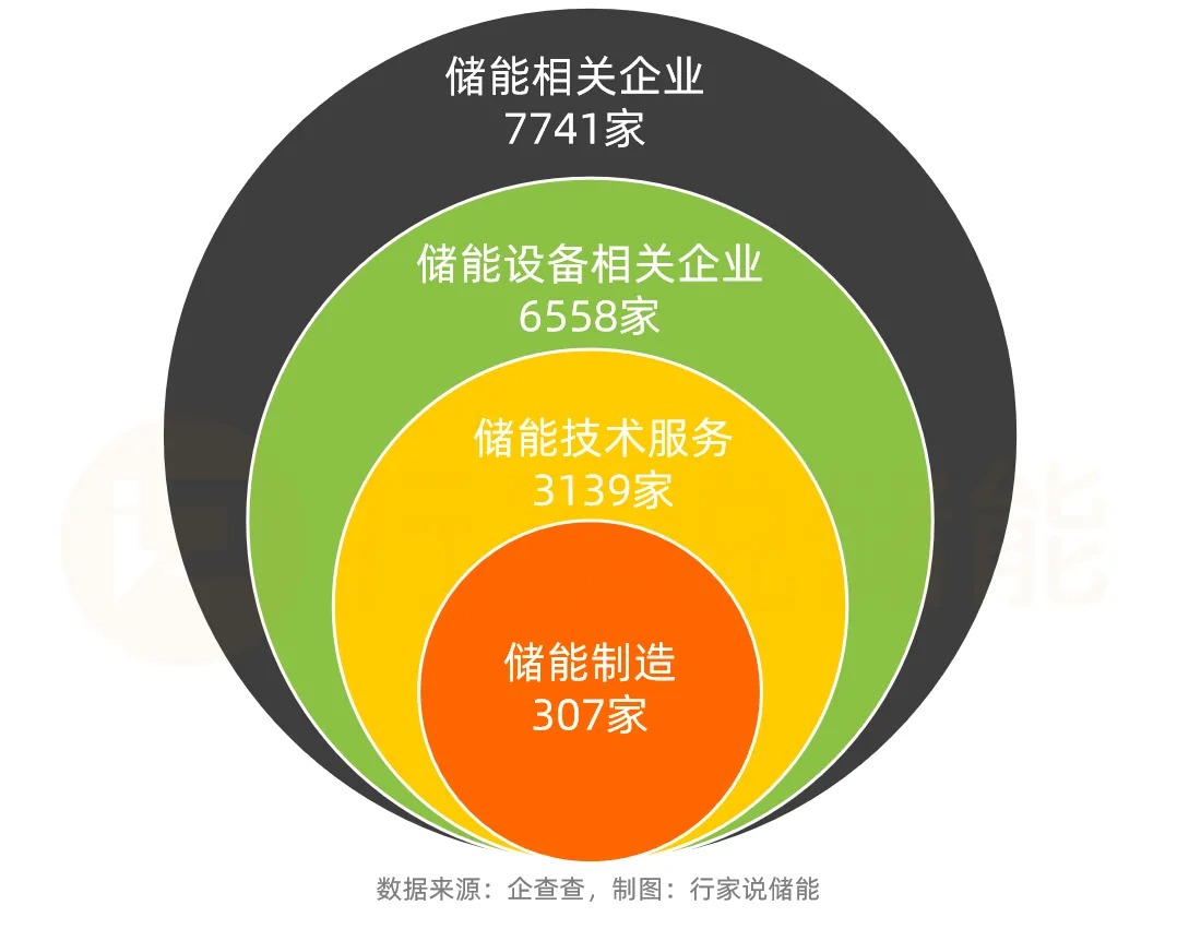 前7月国内新增近5万家储能新公司