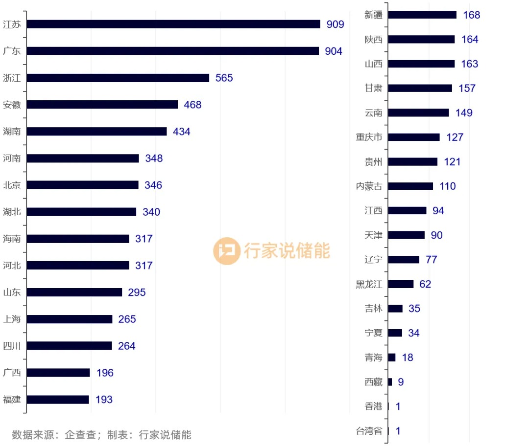 前7月国内新增近5万家储能新公司