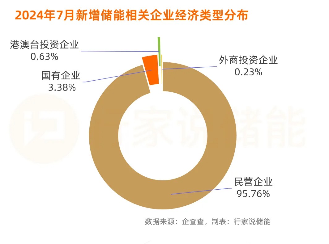 前7月国内新增近5万家储能新公司