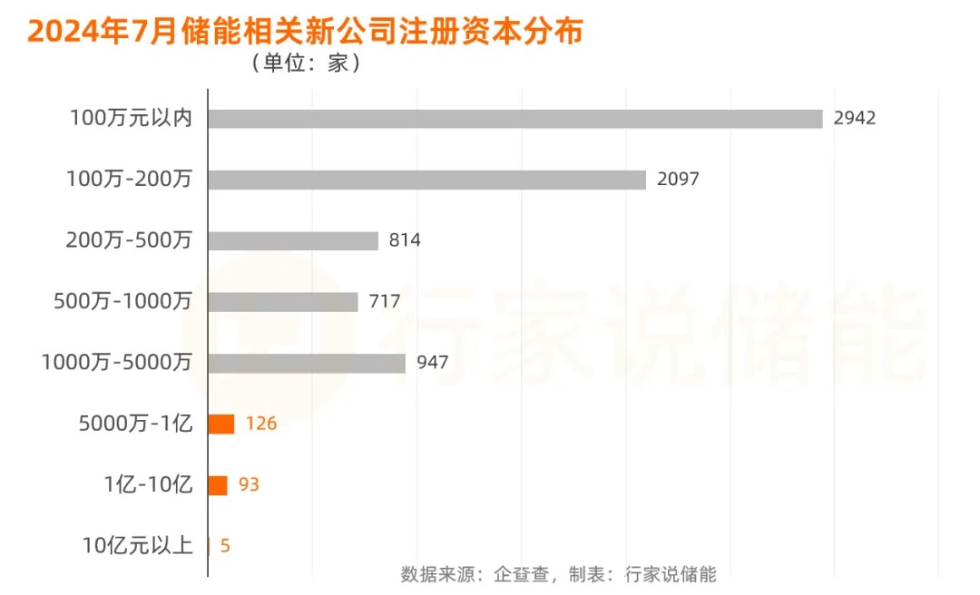 前7月国内新增近5万家储能新公司