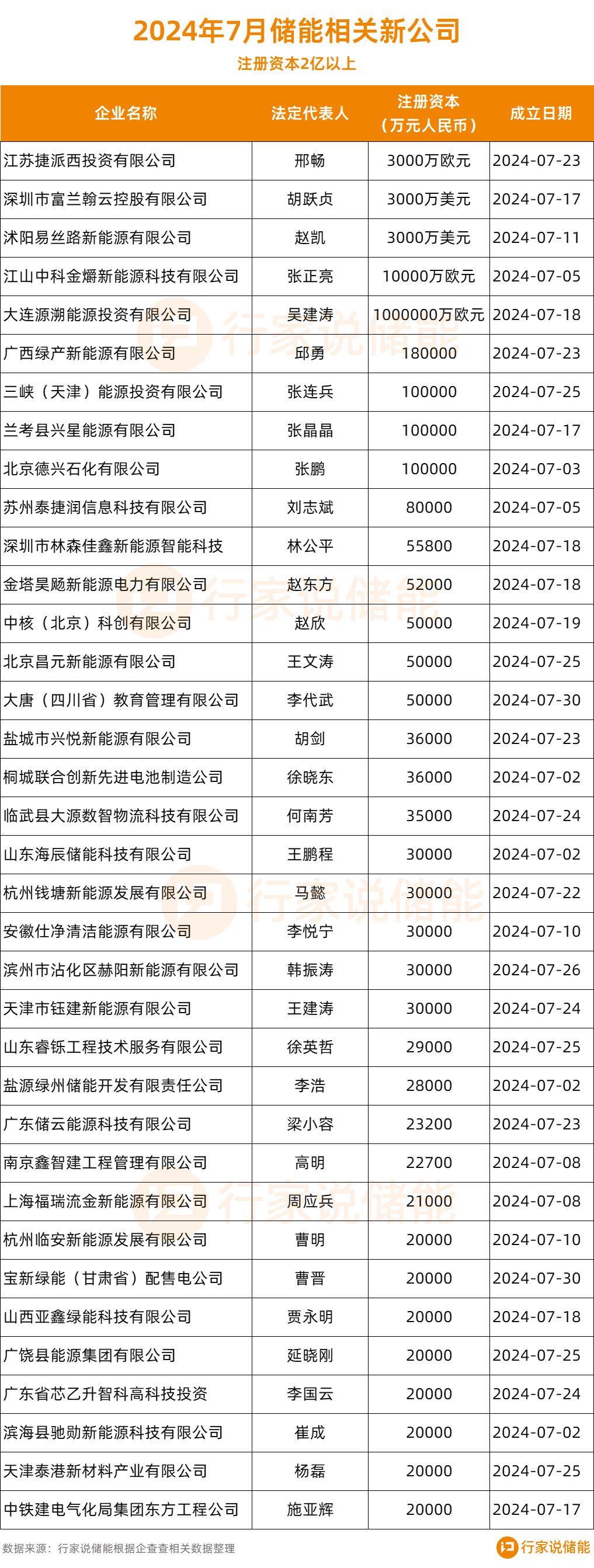 前7月国内新增近5万家储能新公司