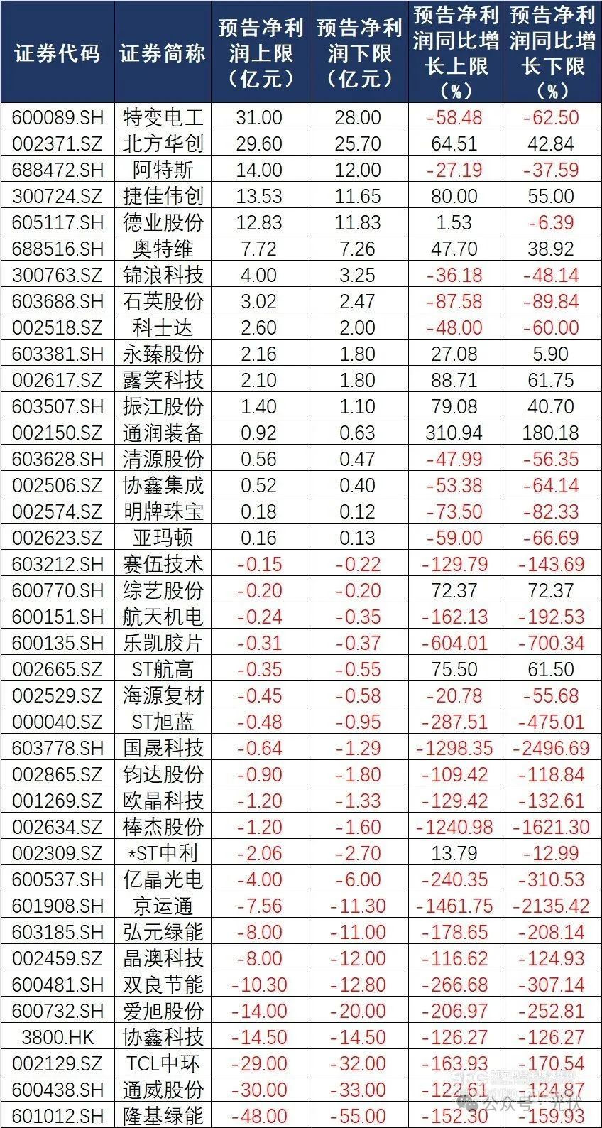 光伏企业半年报陆续公布，哪些公司还在赚钱？