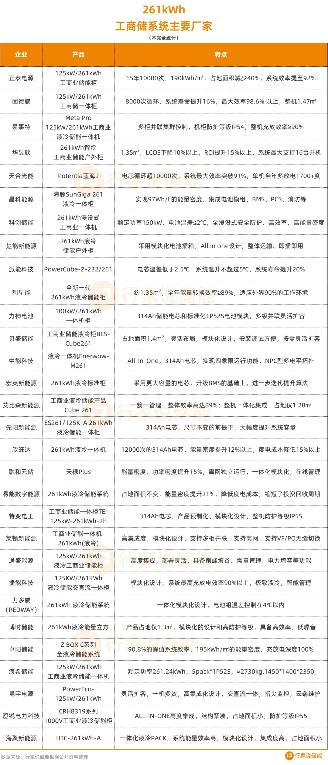 工商业储能一体柜产品趋势261kWh或将成主流