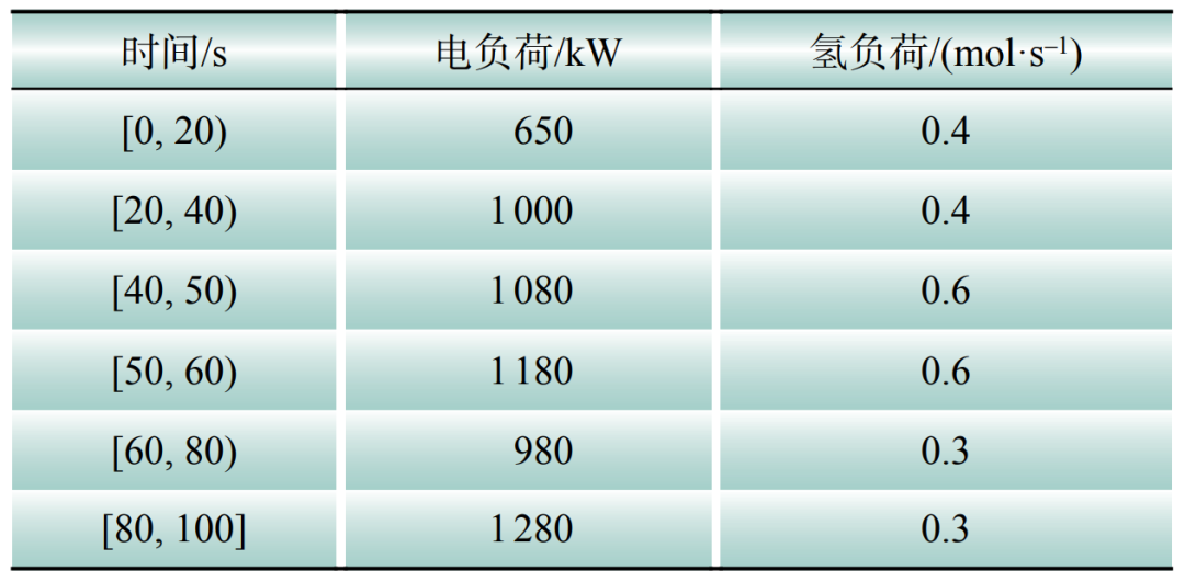 考虑荷电与储氢状态的风光氢储系统动态控制仿真模型