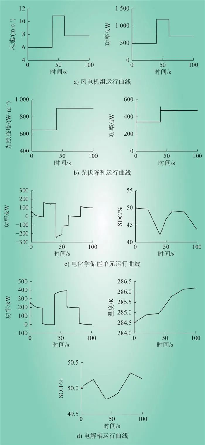 考虑荷电与储氢状态的风光氢储系统动态控制仿真模型