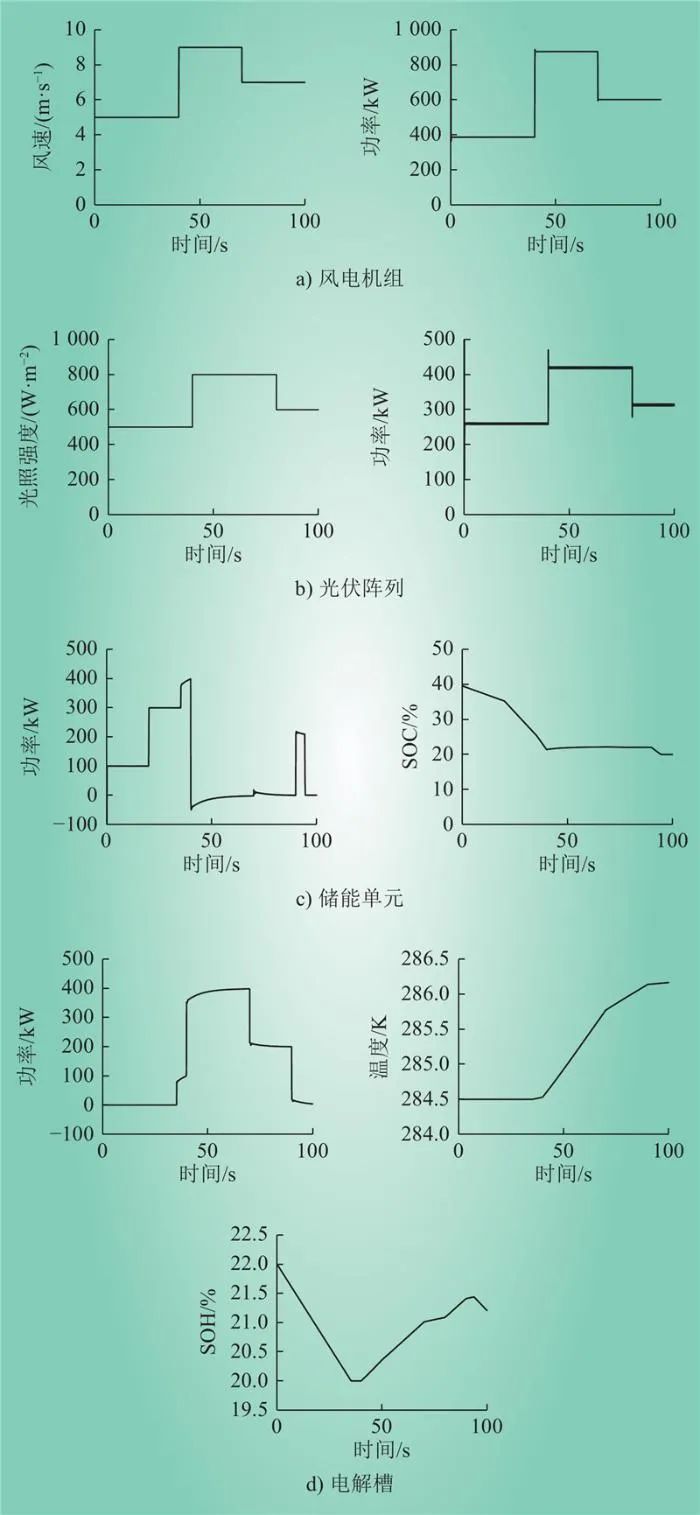 考虑荷电与储氢状态的风光氢储系统动态控制仿真模型