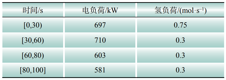 考虑荷电与储氢状态的风光氢储系统动态控制仿真模型