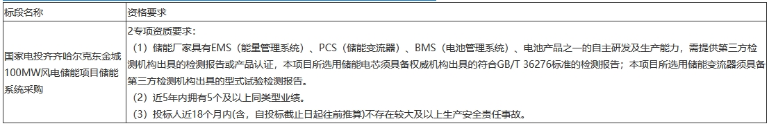 10MW/20MWh！国家电投黑龙江齐齐哈尔100MW风电储能项目储能系统采购