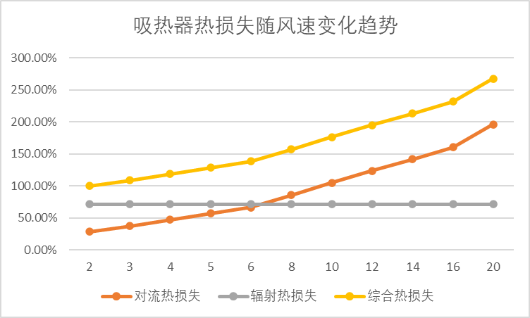 塔式光热电站发电量大幅偏离设计值的分析与建议