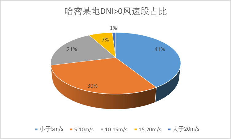 塔式光热电站发电量大幅偏离设计值的分析与建议