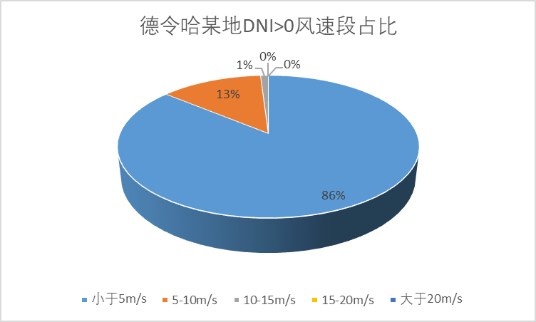 塔式光热电站发电量大幅偏离设计值的分析与建议