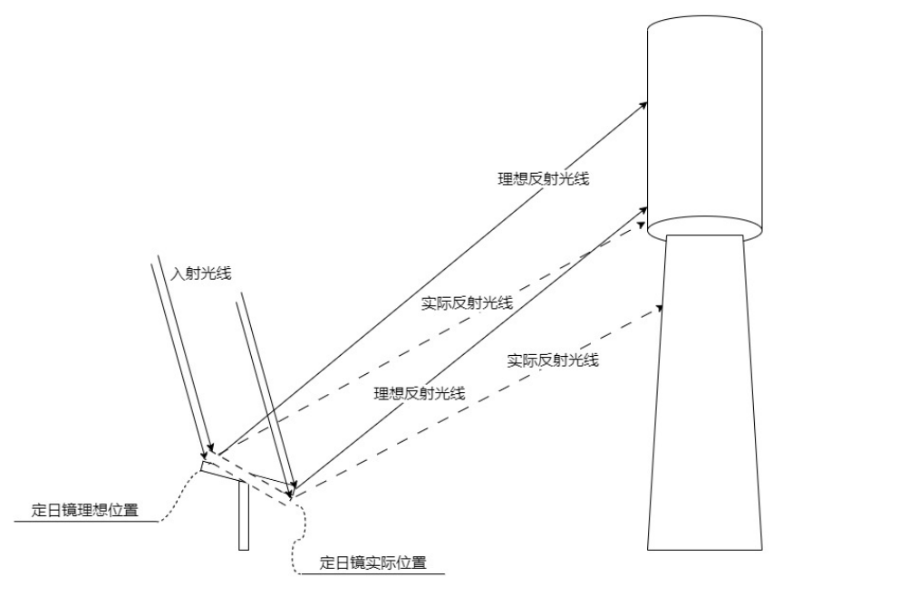 塔式光热电站发电量大幅偏离设计值的分析与建议