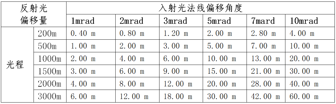 塔式光热电站发电量大幅偏离设计值的分析与建议