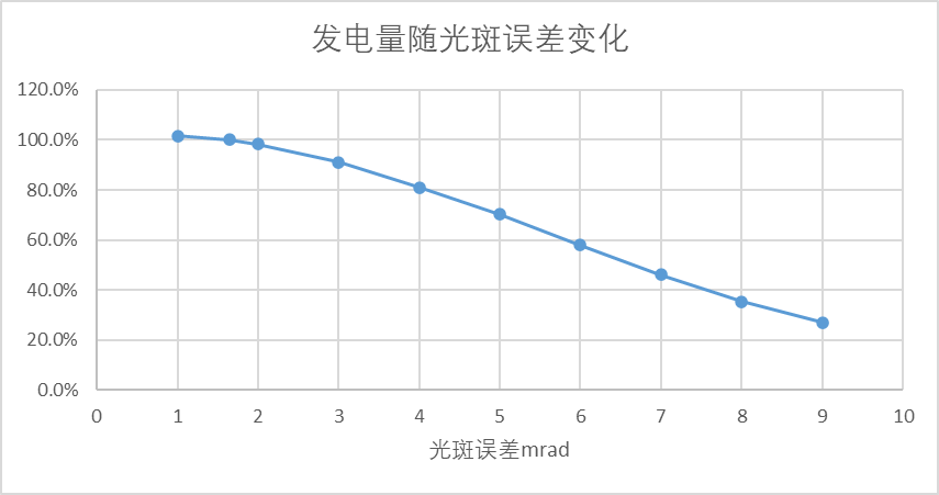 塔式光热电站发电量大幅偏离设计值的分析与建议