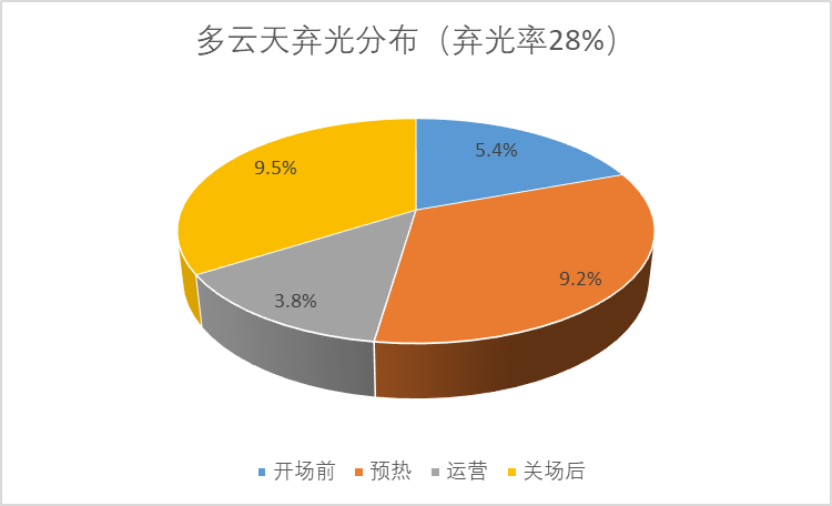 塔式光热电站发电量大幅偏离设计值的分析与建议