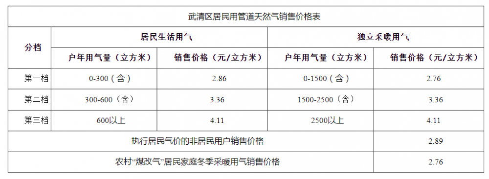 天津市武清区发布关于公布城市燃气管网居民天然气销售价格的通知