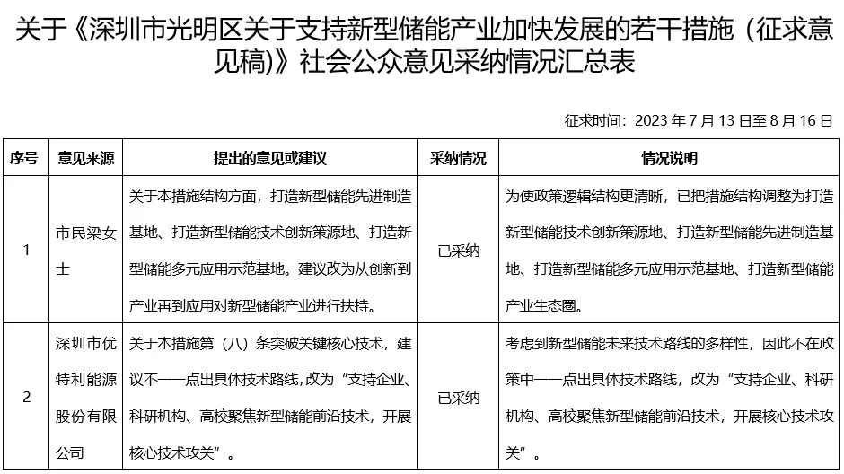 深圳市光明区人民政府印发《深圳市光明区关于支持新型储能产业加快发展的若干措施》