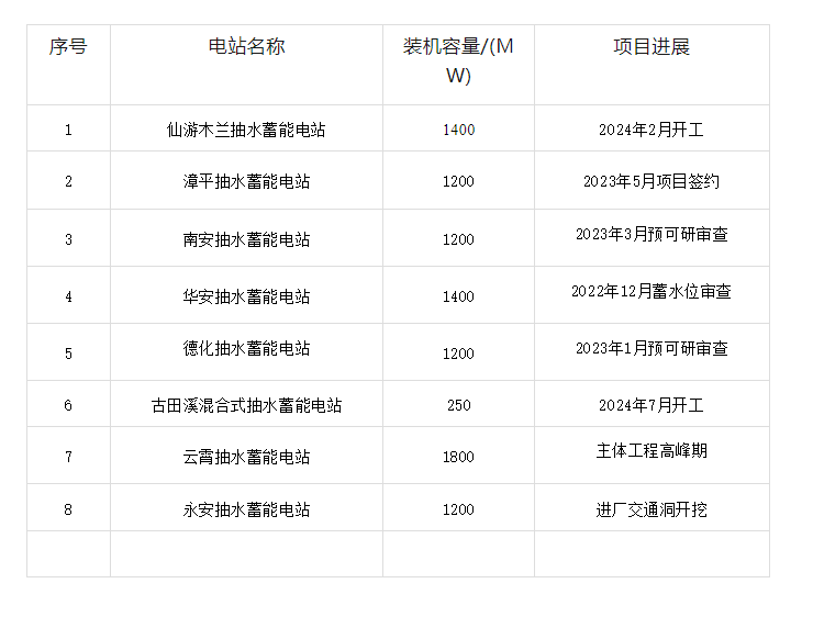 福建在建拟建抽水蓄能电站统计