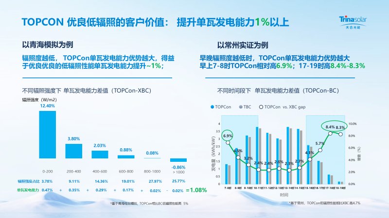 天合光能张映斌：电池技术迭代核心是钝化，5年内TOPCon主流地位不动摇