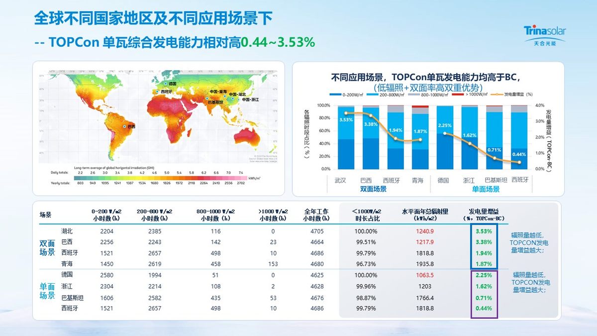 天合光能张映斌：电池技术迭代核心是钝化，5年内TOPCon主流地位不动摇