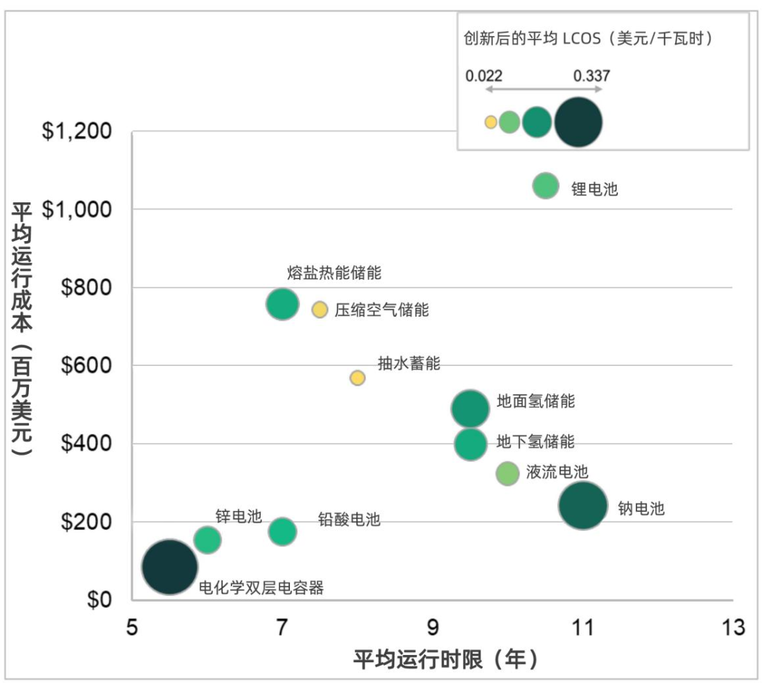 美国能源部：长时储能成本接近度电0.05美元最高需投入10个亿