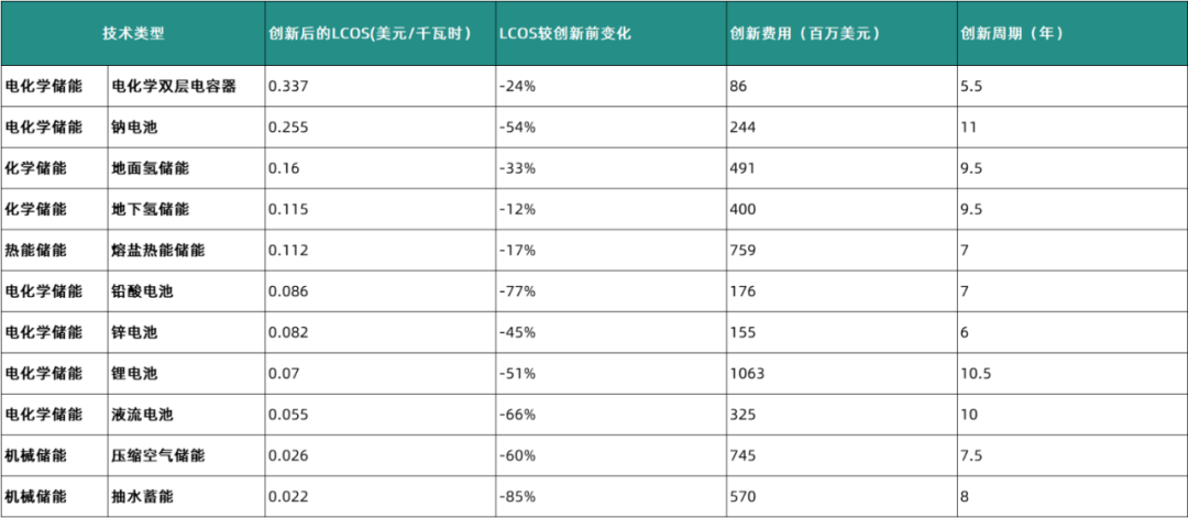 美国能源部：长时储能成本接近度电0.05美元最高需投入10个亿