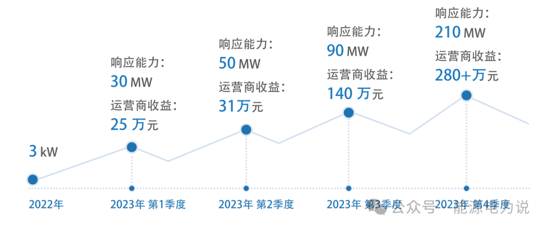 深圳虚拟电厂建设案例