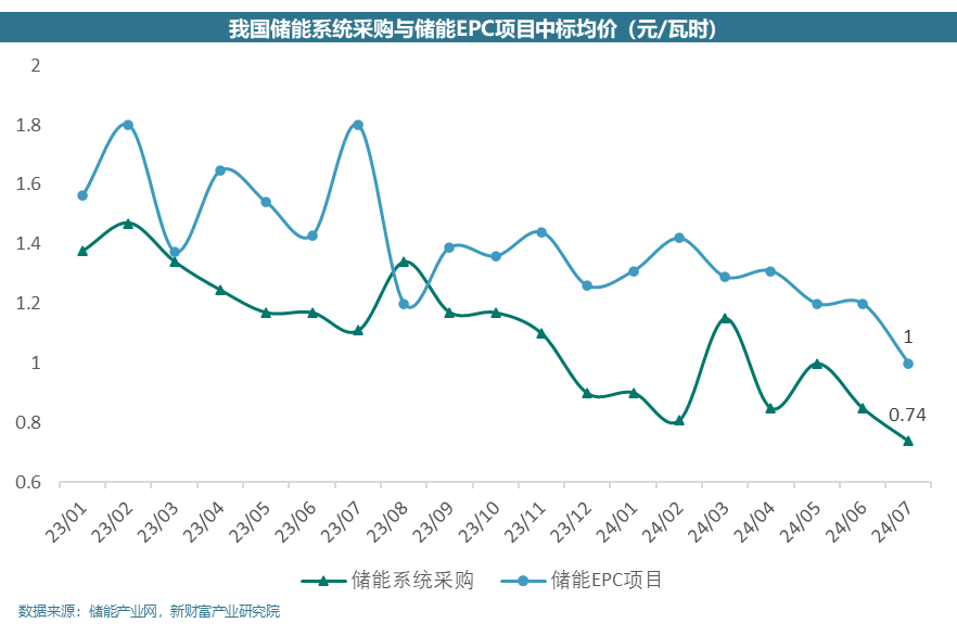 国内独立储能的难点与堵点分析