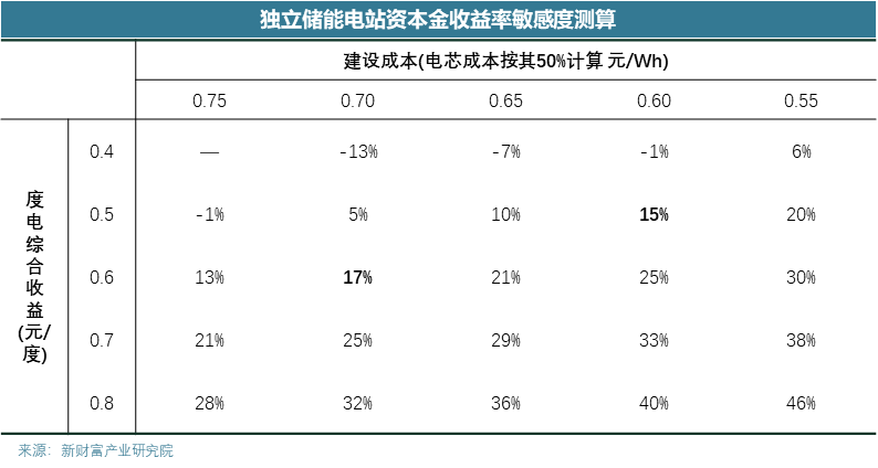 国内独立储能的难点与堵点分析