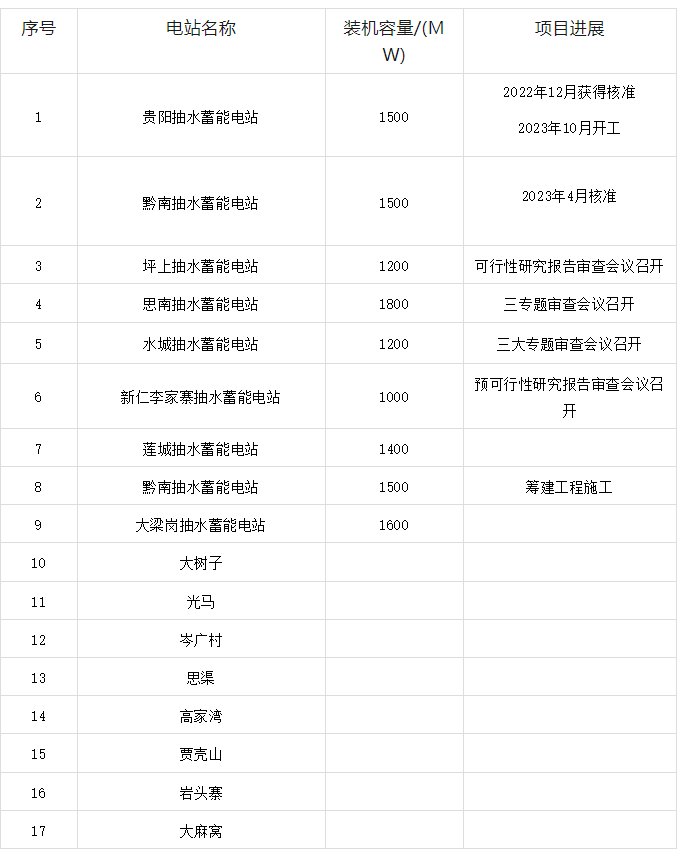 贵州在建拟建抽水蓄能电站统计