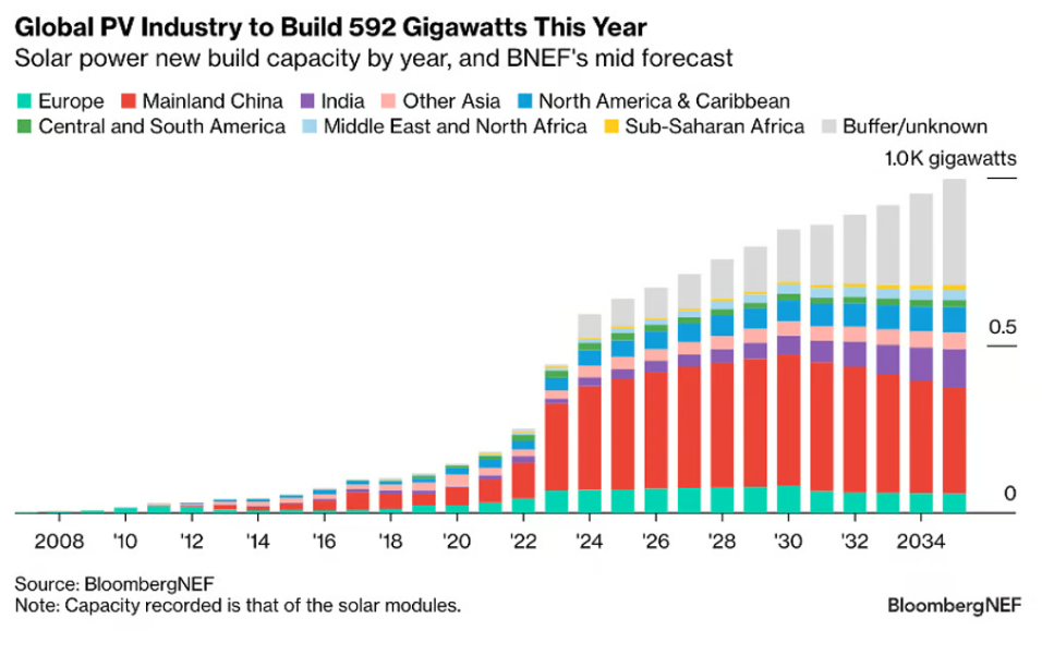 权威机构预测：2024年全球光伏装机592GW！你怎么看？