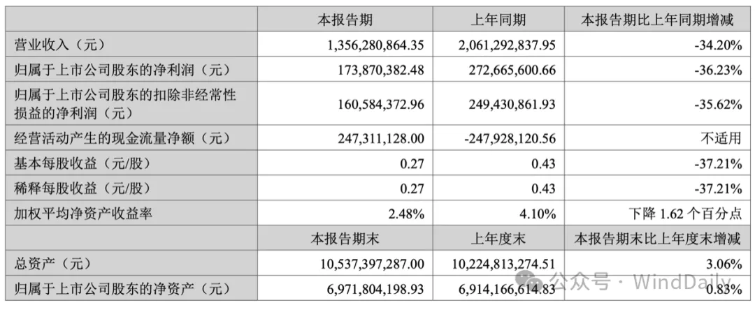 集体下滑！5大风电塔筒龙头半年度成绩单，出炉！