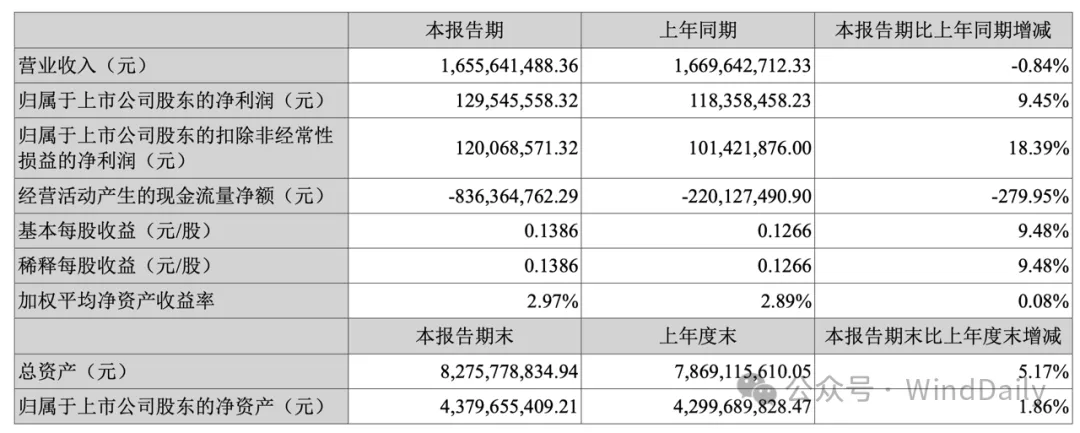 集体下滑！5大风电塔筒龙头半年度成绩单，出炉！