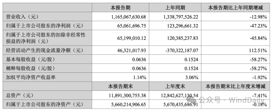 集体下滑！5大风电塔筒龙头半年度成绩单，出炉！