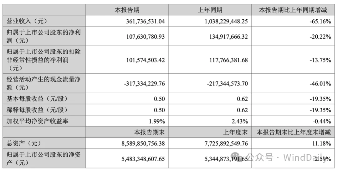 集体下滑！5大风电塔筒龙头半年度成绩单，出炉！