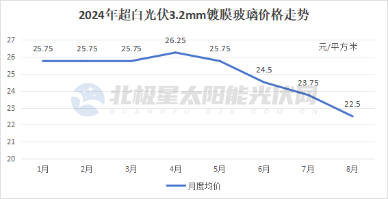 光伏玻璃企业联手，减产30% ？