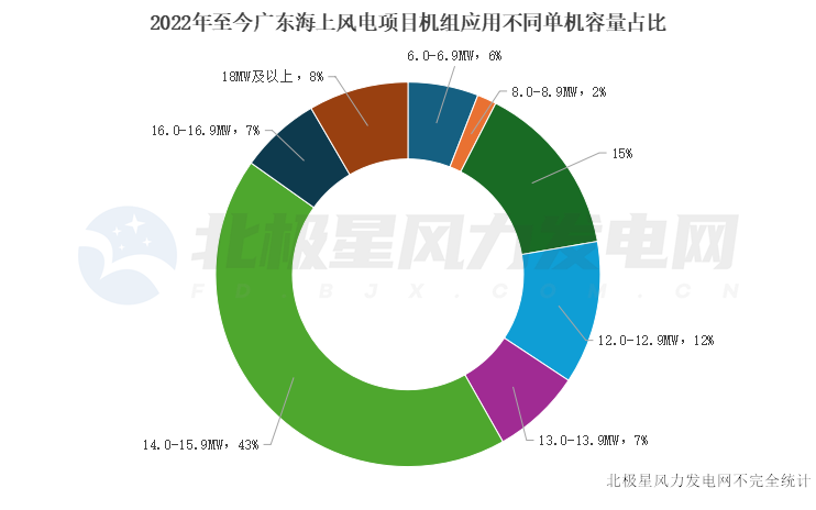 广东海上风电机组占比.png