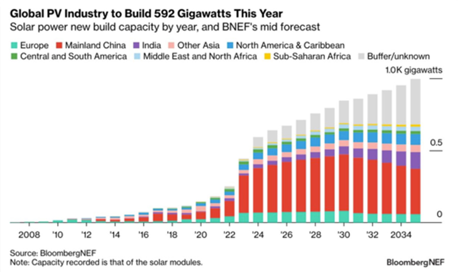 592GW！2024年全球光伏新增量最新预测