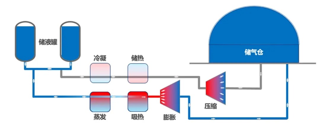 100MW/1GWh！全球最大二氧化碳储能电站开工