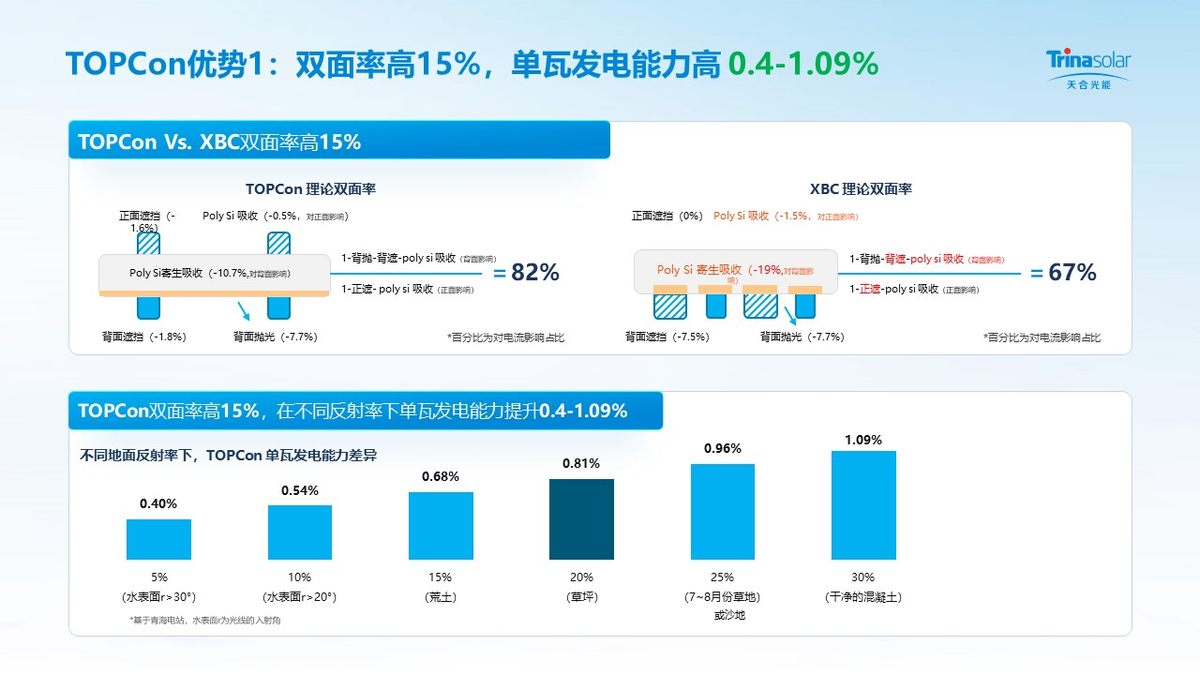 为什么TOPCon主流地位难撼动？这两大技术“撒手锏”引领价值