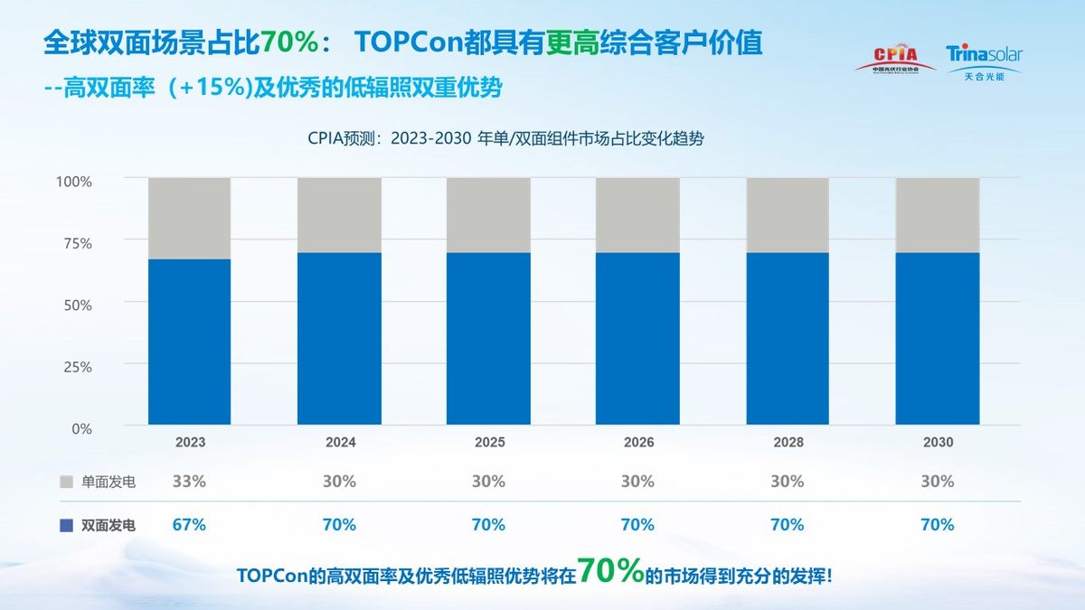 为什么TOPCon主流地位难撼动？这两大技术“撒手锏”引领价值