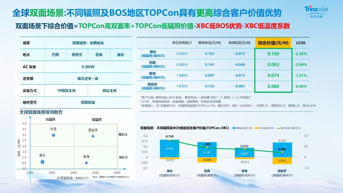 为什么TOPCon主流地位难撼动？这两大技术“撒手锏”引领价值