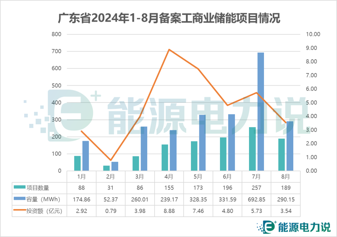 广东省8月储能备案项目全名单