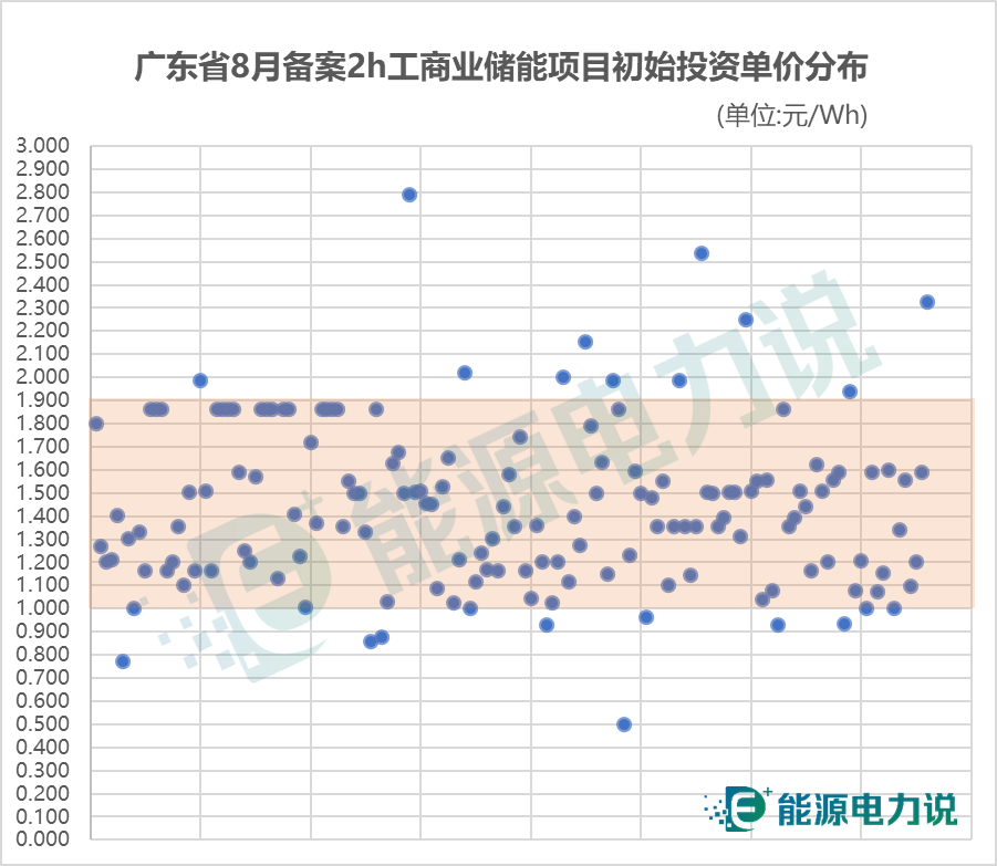 广东省8月储能备案项目全名单